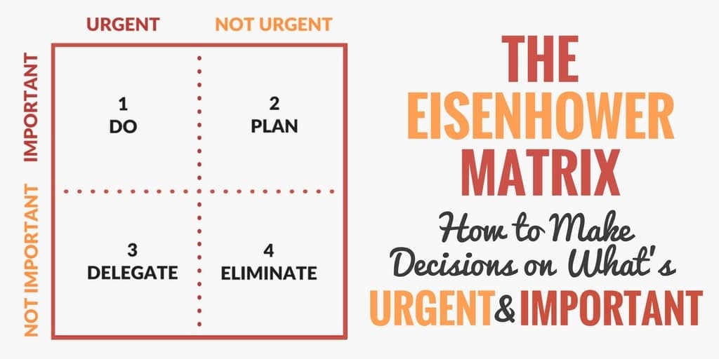 The Eisenhower matrix showing a square with 4 divisions on how to make urgent and important decisions